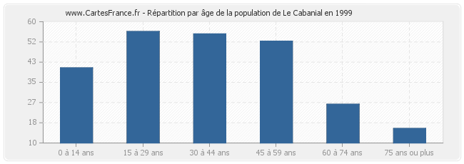 Répartition par âge de la population de Le Cabanial en 1999